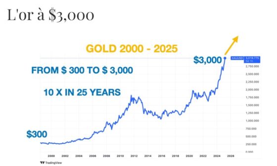 l'or à 3000 $